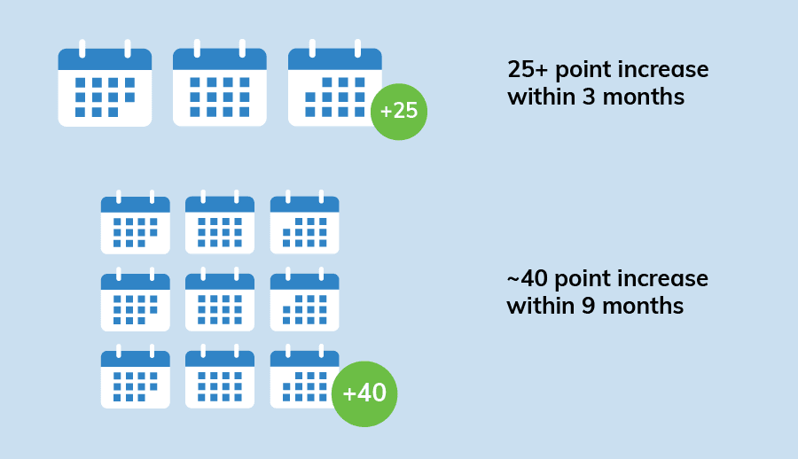 25 point FICO score increase within 3 months