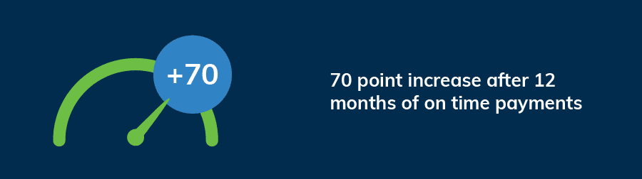 70 point increase after 12 months of on time payments