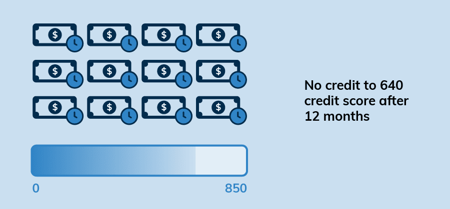 no credit to 640 credit score after 12 months