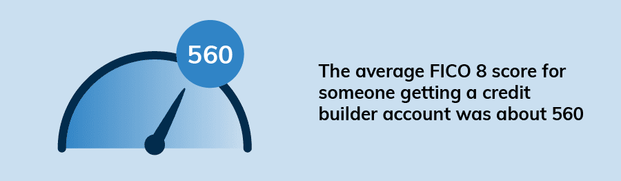 The average FICO 8 560 score for someone getting a credit builder account was about 560